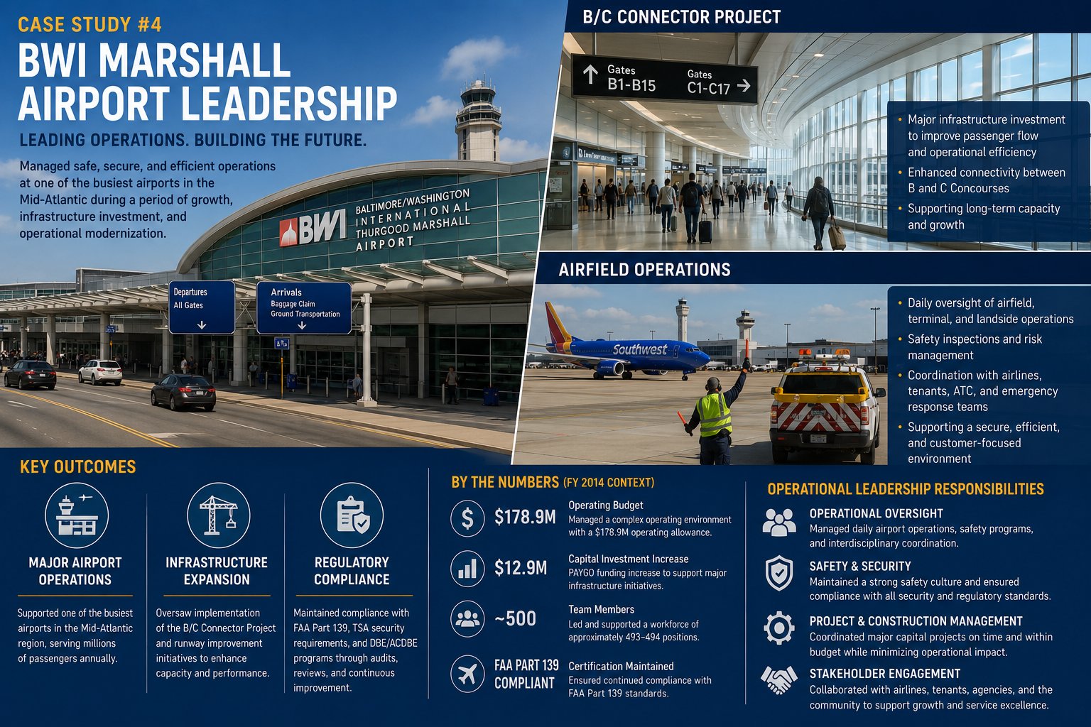 Case Study 4 infographic: BWI Thurgood Marshall Airport leadership, B/C Connector Project, airfield operations, FY2014 budget and team metrics