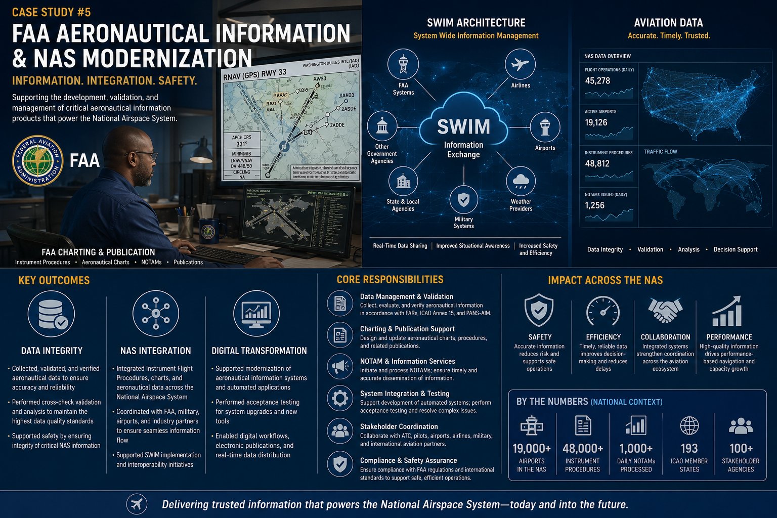 Case Study 5 infographic: FAA Aeronautical Information and NAS Modernization, SWIM Architecture, aviation data integrity, charting and publication