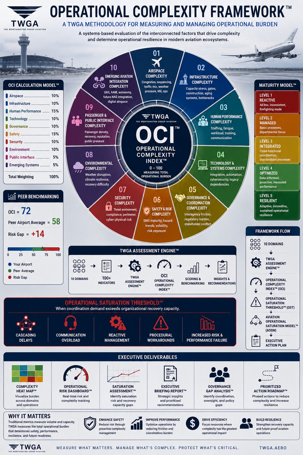 TWGA Operational Complexity Framework infographic showing 10 operational domains, OCI Calculation Model, Maturity Model, and Executive Deliverables. Click to expand.